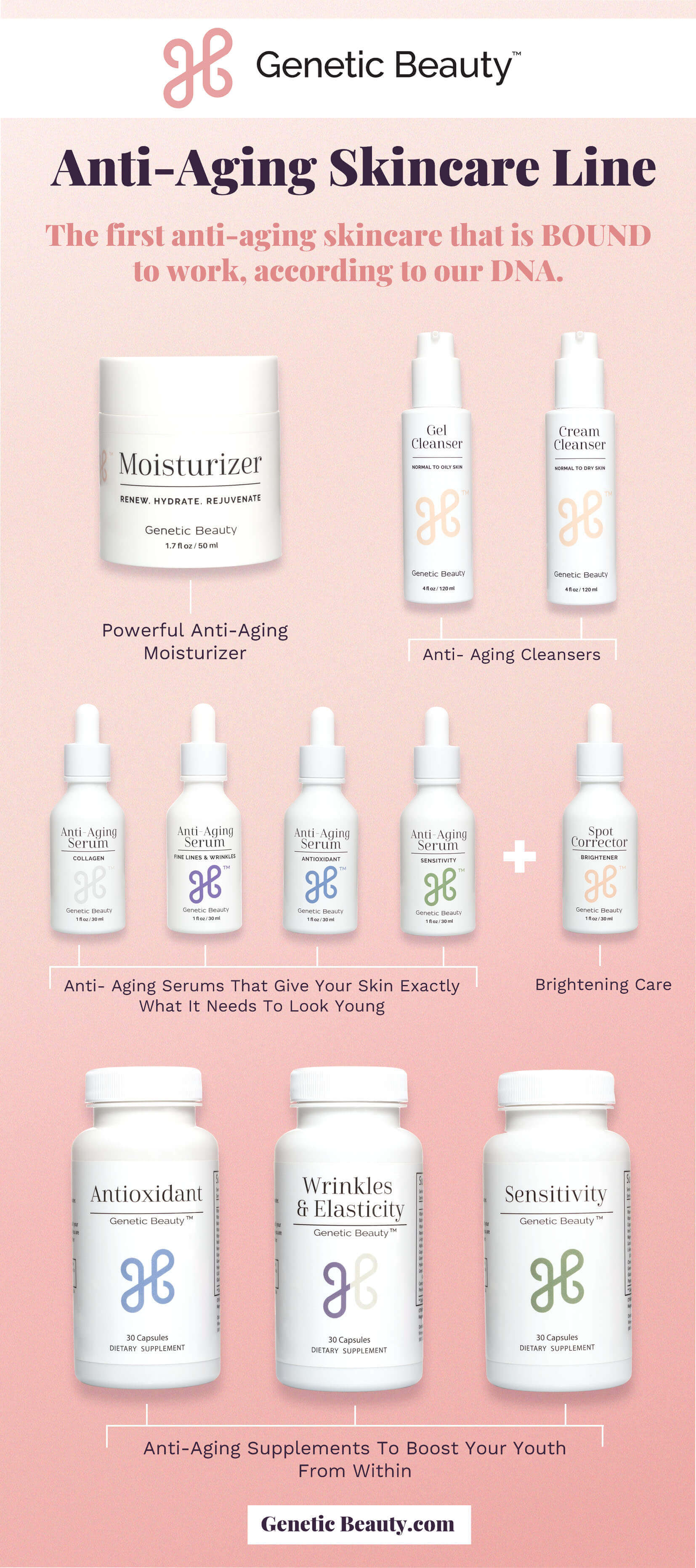 Genetic Beauty review - skincare products infographic with explanatory text